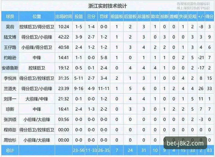 3大关键时刻拆解：浙江加时83-81逆转宁波，兰道夫33分统治力超预期